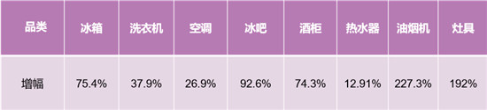 冰洗增幅第一！卡薩帝場景拉動夯實(shí)行業(yè)地位