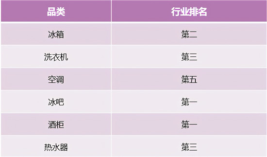 冰洗增幅第一！卡薩帝場景拉動夯實(shí)行業(yè)地位