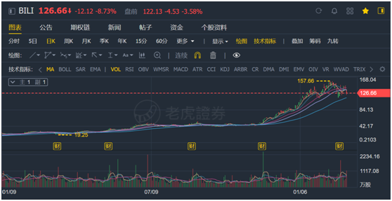 老虎證券ESOP：千億市值“小破站”bilibili返港吸金，將是誰的盛宴？