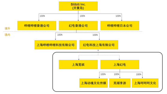 老虎證券ESOP：千億市值“小破站”bilibili返港吸金，將是誰的盛宴？