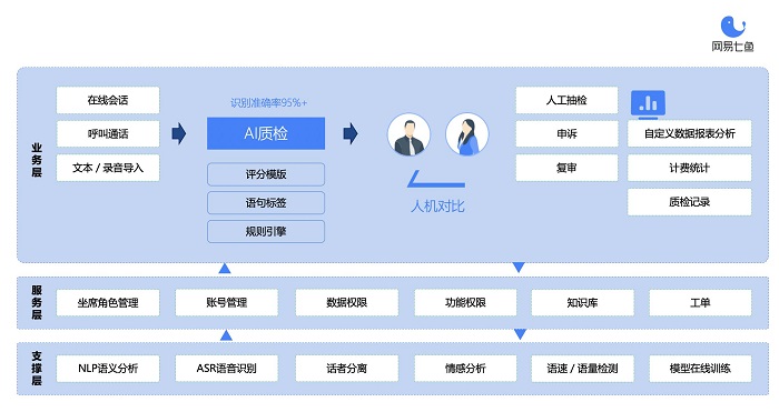 從自動化質(zhì)檢到深挖數(shù)據(jù)價值，網(wǎng)易七魚“智能質(zhì)檢”全新升級
