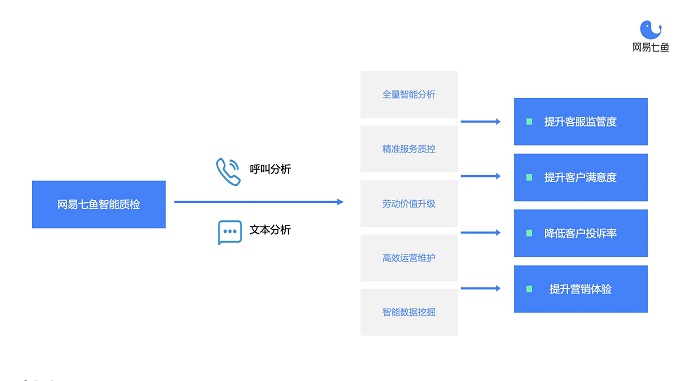 從自動化質(zhì)檢到深挖數(shù)據(jù)價值，網(wǎng)易七魚“智能質(zhì)檢”全新升級