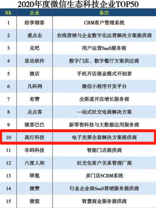 高燈科技躋身微信生態(tài)科技企業(yè)TOP10，賦能財稅行業(yè)數(shù)字化轉型