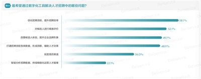 北森：從效率到智能，招聘數(shù)字化請(qǐng)從這四點(diǎn)入手