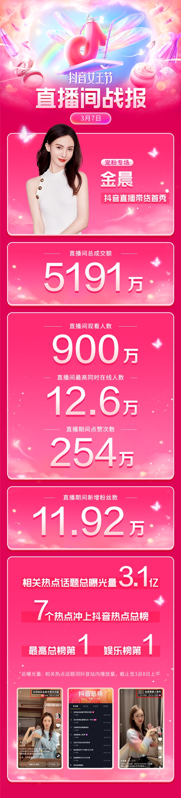 金晨現(xiàn)身“抖音女王節(jié)”開(kāi)啟帶貨首秀，5小時(shí)銷售額達(dá)5191萬(wàn)