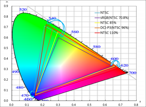 首發(fā)！TCL 華星NTSC 110%超高色域LCD顯示技術(shù)