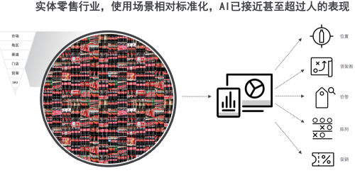 SuperGLUE見證人工智能超越人類表現(xiàn)，那么零售AI還會遠(yuǎn)嗎？