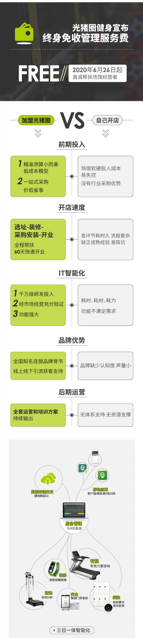 健身房加盟，低門檻，快速開店，光豬圈面向全國開展加盟合作