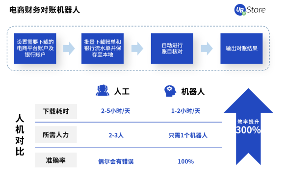UB Store撥開零售電商數(shù)字化轉(zhuǎn)型迷霧，電商RPA應(yīng)用大揭秘