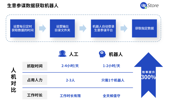 UB Store撥開零售電商數(shù)字化轉(zhuǎn)型迷霧，電商RPA應(yīng)用大揭秘