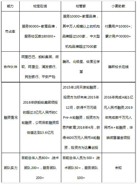 從品牌與服務(wù)看校寶在線、校管家、小麥助教，機(jī)構(gòu)怎么選？