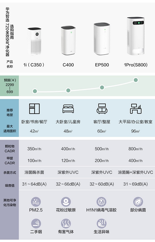 華為智選 720全效空氣凈化器，助你輕松應對花粉季節(jié)