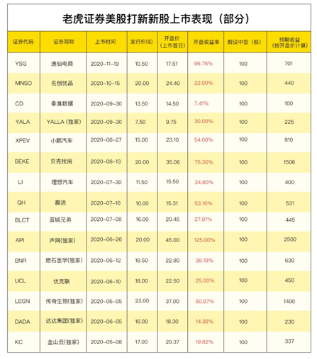涂鴉智能沖刺美股上市 老虎證券任承銷商0費(fèi)用打新通道已開(kāi)啟