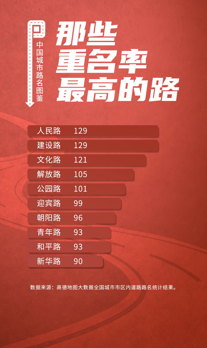 全國(guó)重名率最高的十大路名，有你家鄉(xiāng)的嗎？