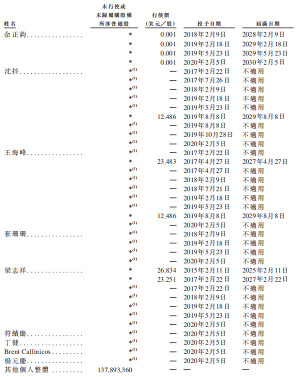 老虎證券ESOP：二十年三次股權(quán)激勵(lì)，百度李彥宏能賺多少美金？