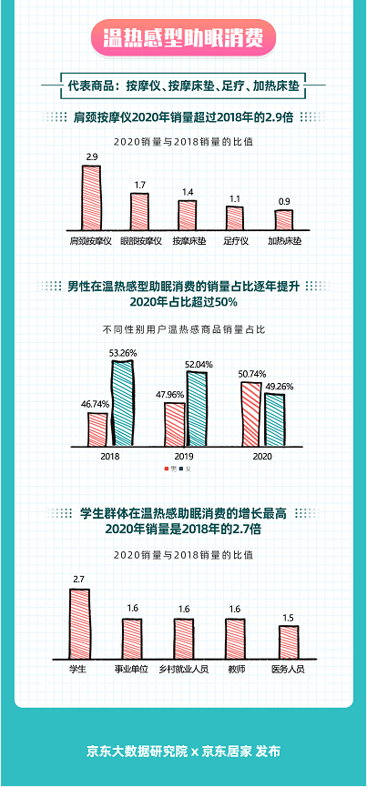 如何睡得更好？京東大數(shù)據(jù)揭示Z世代五感助眠消費(fèi)趨勢(shì)
