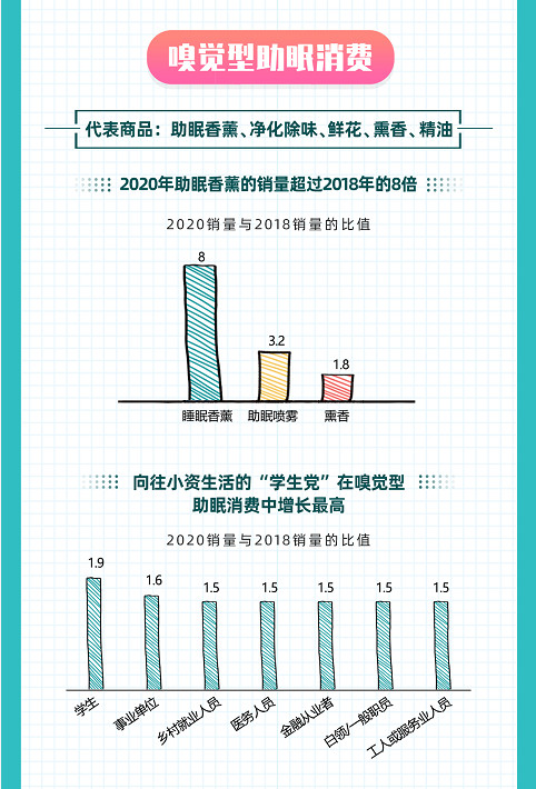 如何睡得更好？京東大數(shù)據(jù)揭示Z世代五感助眠消費(fèi)趨勢(shì)