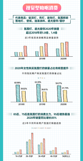 如何睡得更好？京東大數(shù)據(jù)揭示Z世代五感助眠消費(fèi)趨勢(shì)