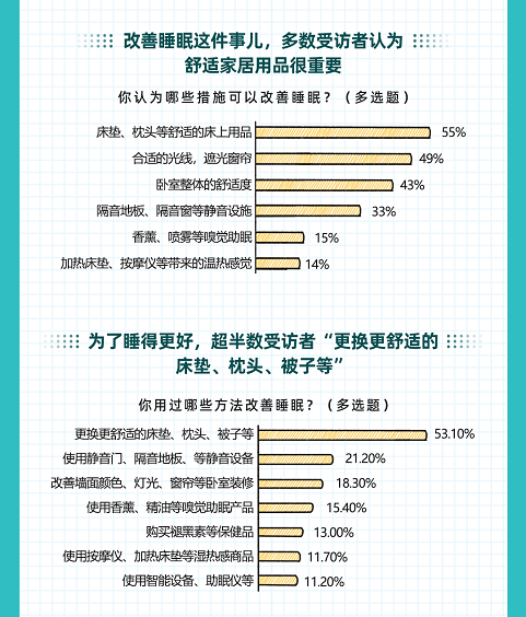 如何睡得更好？京東大數(shù)據(jù)揭示Z世代五感助眠消費(fèi)趨勢(shì)