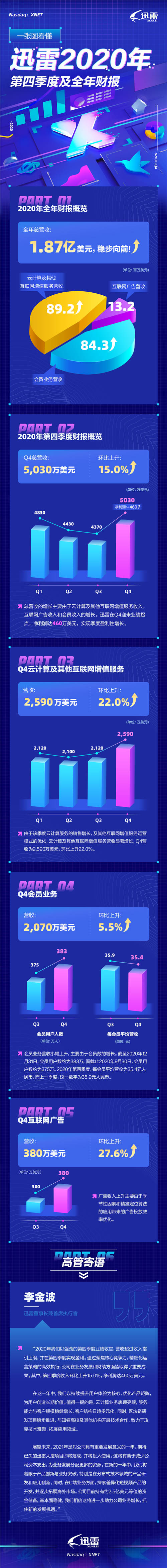 迅雷2020年Q4及全年財(cái)報(bào)：全年總營收為1.87億美元，Q4實(shí)現(xiàn)盈利性增長