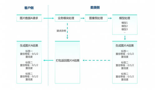 重磅！數(shù)美科技視覺業(yè)務標簽上線，賦能平臺精細化運營