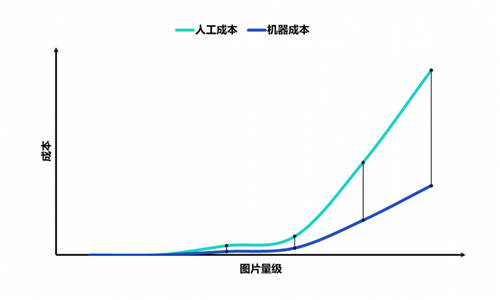 重磅！數(shù)美科技視覺業(yè)務標簽上線，賦能平臺精細化運營