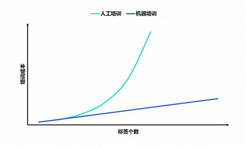 重磅！數(shù)美科技視覺業(yè)務標簽上線，賦能平臺精細化運營