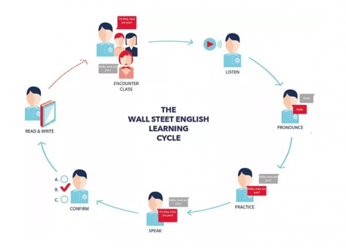 華爾街英語(yǔ)怎么樣？ “多元法”教學(xué)讓你的職場(chǎng)英語(yǔ)更出色