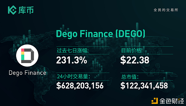 本周最值得關注的3個項目：DEGO、UOS、SOUL｜庫幣一周回顧12