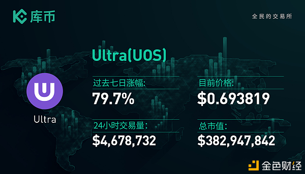 本周最值得關注的3個項目：DEGO、UOS、SOUL｜庫幣一周回顧12