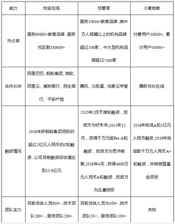 從品牌與服務(wù)看校寶在線(xiàn)、校管家、小麥助教，機(jī)構(gòu)怎么選？
