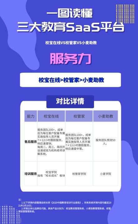 從品牌與服務(wù)看校寶在線(xiàn)、校管家、小麥助教，機(jī)構(gòu)怎么選？