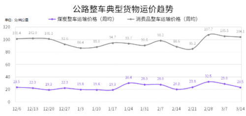 國家綜合立體交通網(wǎng)規(guī)劃綱要來了，貨運變化請關(guān)注G7公路貨運指數(shù)報告