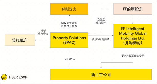 老虎證券ESOP：賈躍亭堅守造車夢，詳解SPAC下的股權(quán)激勵