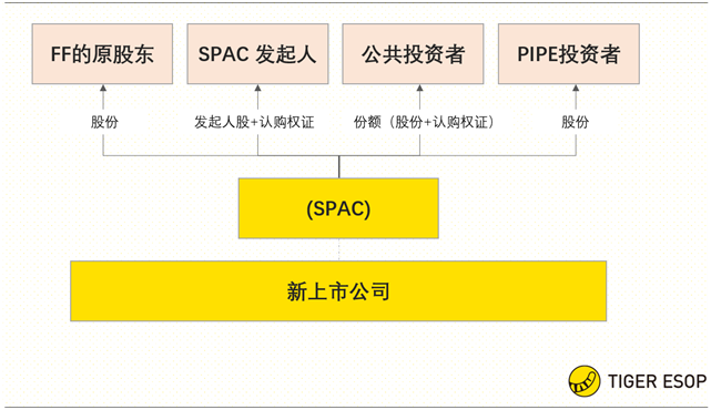 老虎證券ESOP：賈躍亭堅守造車夢，詳解SPAC下的股權(quán)激勵
