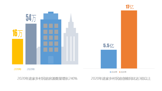 2020途家鄉(xiāng)村民宿報(bào)告：房源量與創(chuàng)收齊漲超2倍，周邊游帶火鄉(xiāng)村經(jīng)濟(jì)
