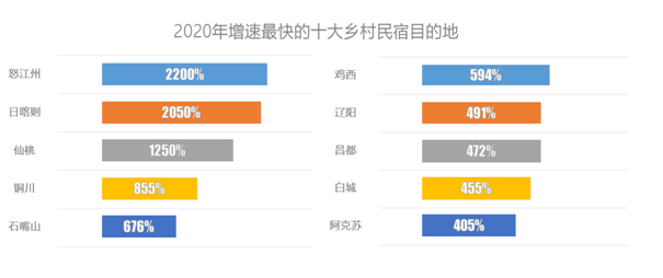 2020途家鄉(xiāng)村民宿報(bào)告：房源量與創(chuàng)收齊漲超2倍，周邊游帶火鄉(xiāng)村經(jīng)濟(jì)