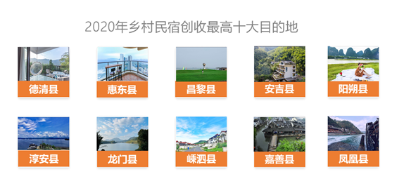 2020途家鄉(xiāng)村民宿報(bào)告：房源量與創(chuàng)收齊漲超2倍，周邊游帶火鄉(xiāng)村經(jīng)濟(jì)