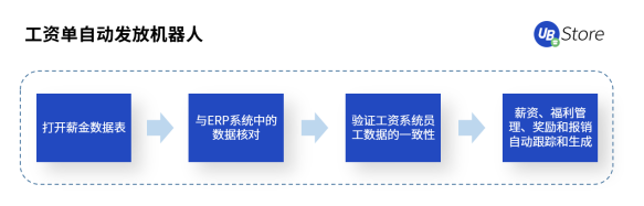 UB Store人力資源RPA，助力HR高效做好人才的篩選與留存