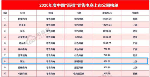 消費(fèi)者品牌榜、零售電商榜，達(dá)達(dá)集團(tuán)斬獲多個(gè)權(quán)威榜單實(shí)力獲肯定