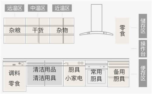 大眾工匠上線櫥柜收納，10大工序打造烹飪動(dòng)線