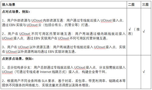 打通混合云網(wǎng)絡(luò)孤島，UCloud優(yōu)刻得EBN助力企業(yè)靈活構(gòu)建云骨干網(wǎng)