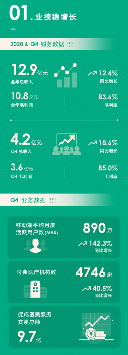 新氧發(fā)力技術(shù)、品牌、人才投入 從解決交易效率向解決產(chǎn)業(yè)效率升級