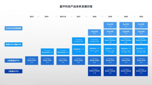 全面升級！ 星環(huán)科技基礎(chǔ)軟件再升級 賦能數(shù)字中國建設(shè)