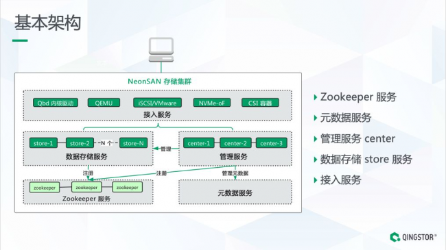 全閃分布式存儲架構揭秘