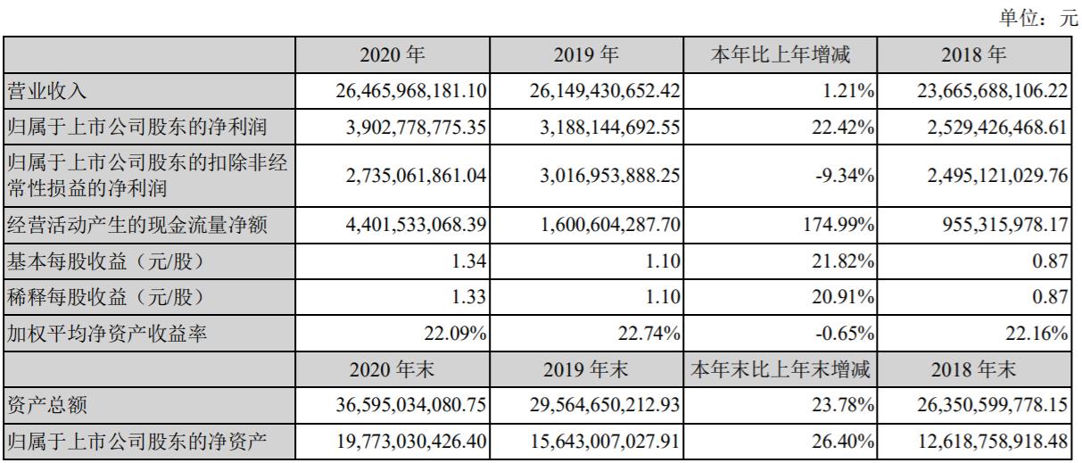 大華股份2020年實(shí)現(xiàn)凈利潤(rùn)39.03億元 同比增長(zhǎng)22.42%