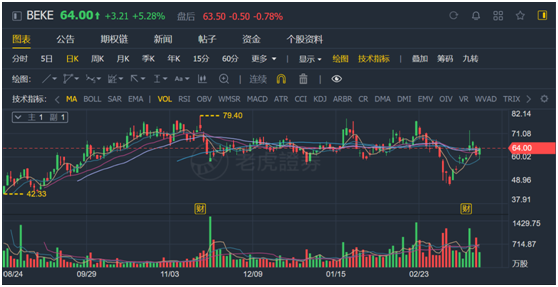 老虎證券ESOP：貝殼找房交答卷，215天市值翻3倍，大手筆股權(quán)激勵，又聽見了暴富的聲音