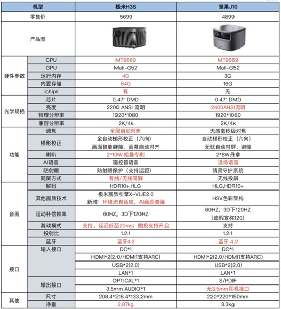 家用投影儀選哪個？實測極米H3S和堅果J10