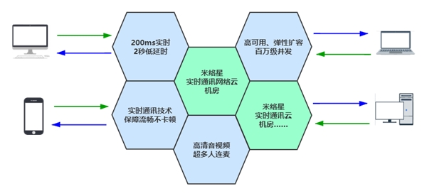 米絡(luò)星9年科技路，創(chuàng)新引領(lǐng)音視頻互動(dòng)解決方案
