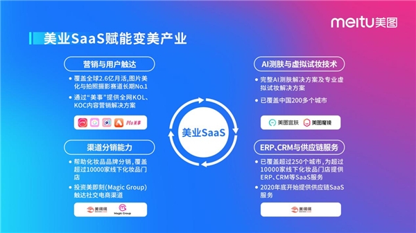 美圖2020年財(cái)報(bào)：聚焦“變美戰(zhàn)略”，打造會員生態(tài)+美業(yè)SaaS組合拳